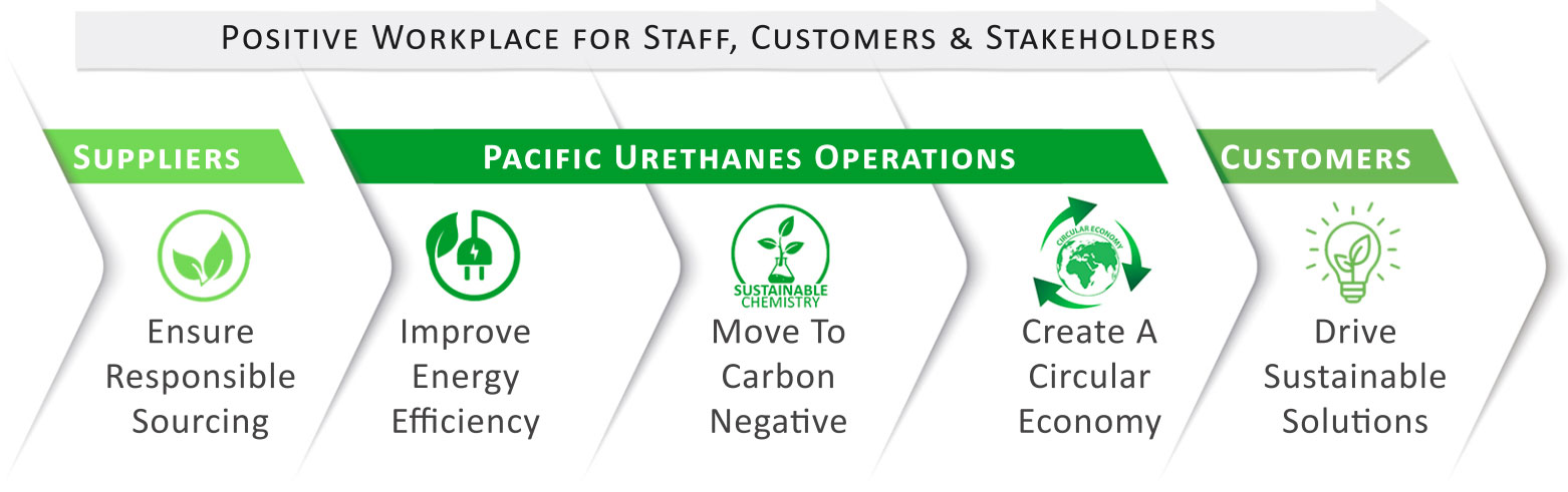Pacific Urethans - Driving sustainability with innovative chemistry